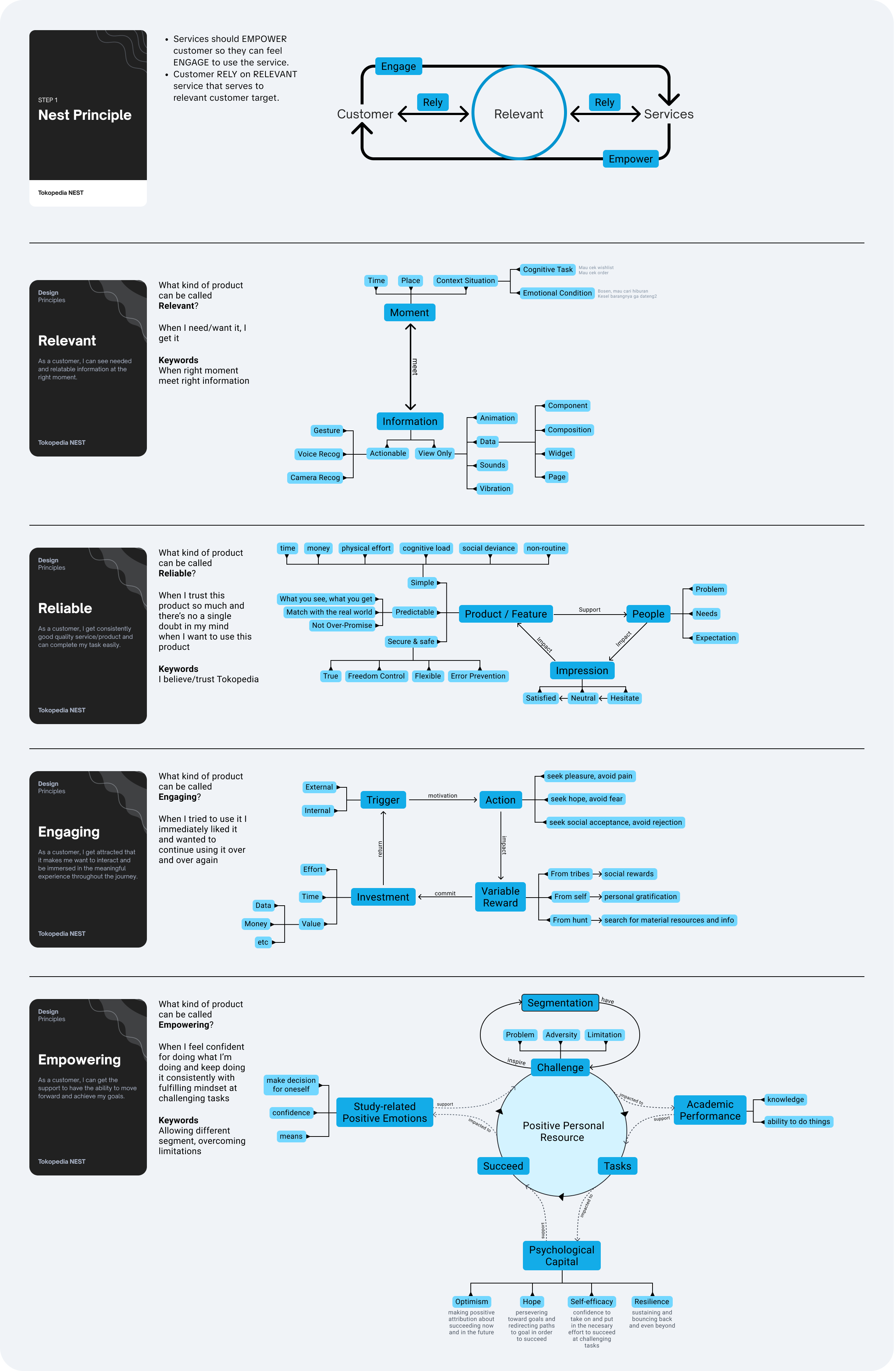 Measurability framework: for each of the 4 Nest principles (Relevant, Reliable, Engaging, Empowering), a mind map of how the principle is defined, what it means to the customer, and the factors, mechanics, and metrics that measure it.