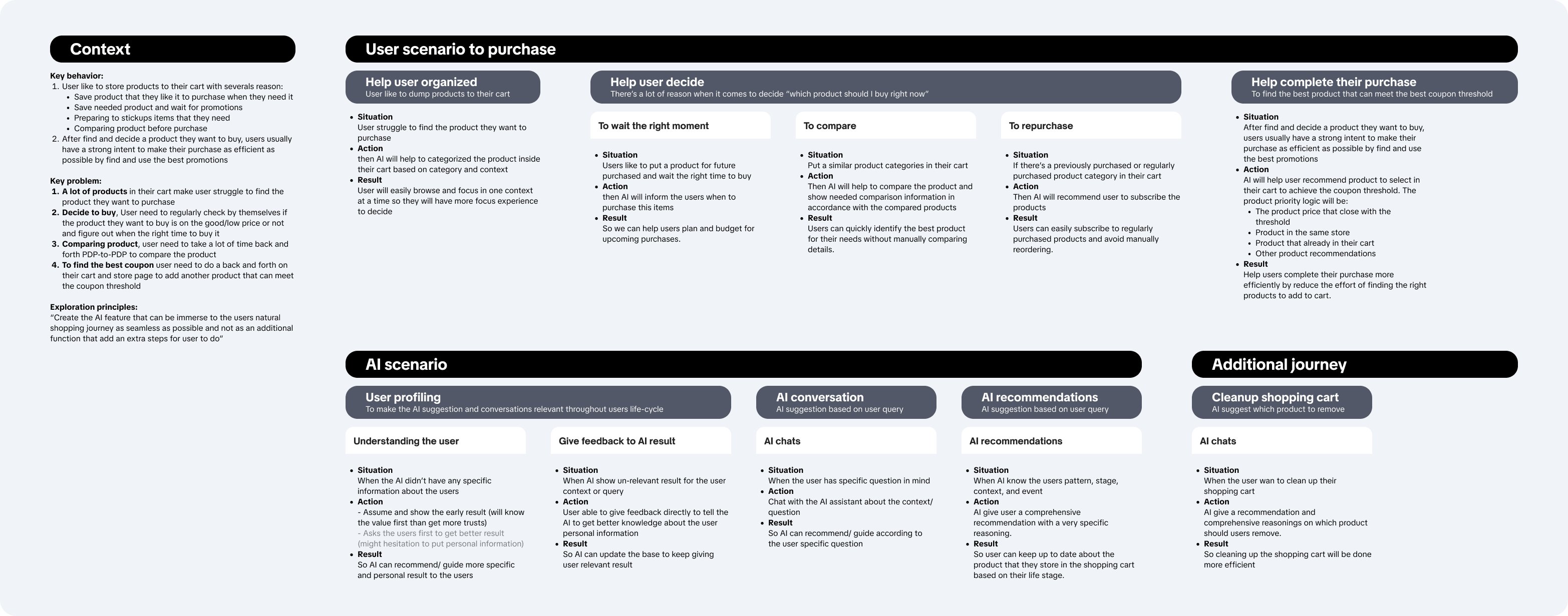 The shopping cart exploration board. Left: Context, listing key behaviour (users store products to buy later, to wait for promotions, to stock up, and to compare; after deciding, they want the most efficient purchase using the best promotion), the four key problems, and the exploration principle. Centre and right: User scenario to purchase, in three groups: help user organised (categorise the cart by category and context), help user decide (wait the right moment, compare, repurchase), and help complete their purchase (recommend products to reach the coupon threshold, prioritised by price closest to the threshold, same store, already in cart, then other recommendations). Below: AI scenario, covering user profiling (understanding the user, giving feedback to the AI result), AI conversation, AI recommendations, and an additional journey for cleaning up the shopping cart. Every scenario is written as situation, action and result.