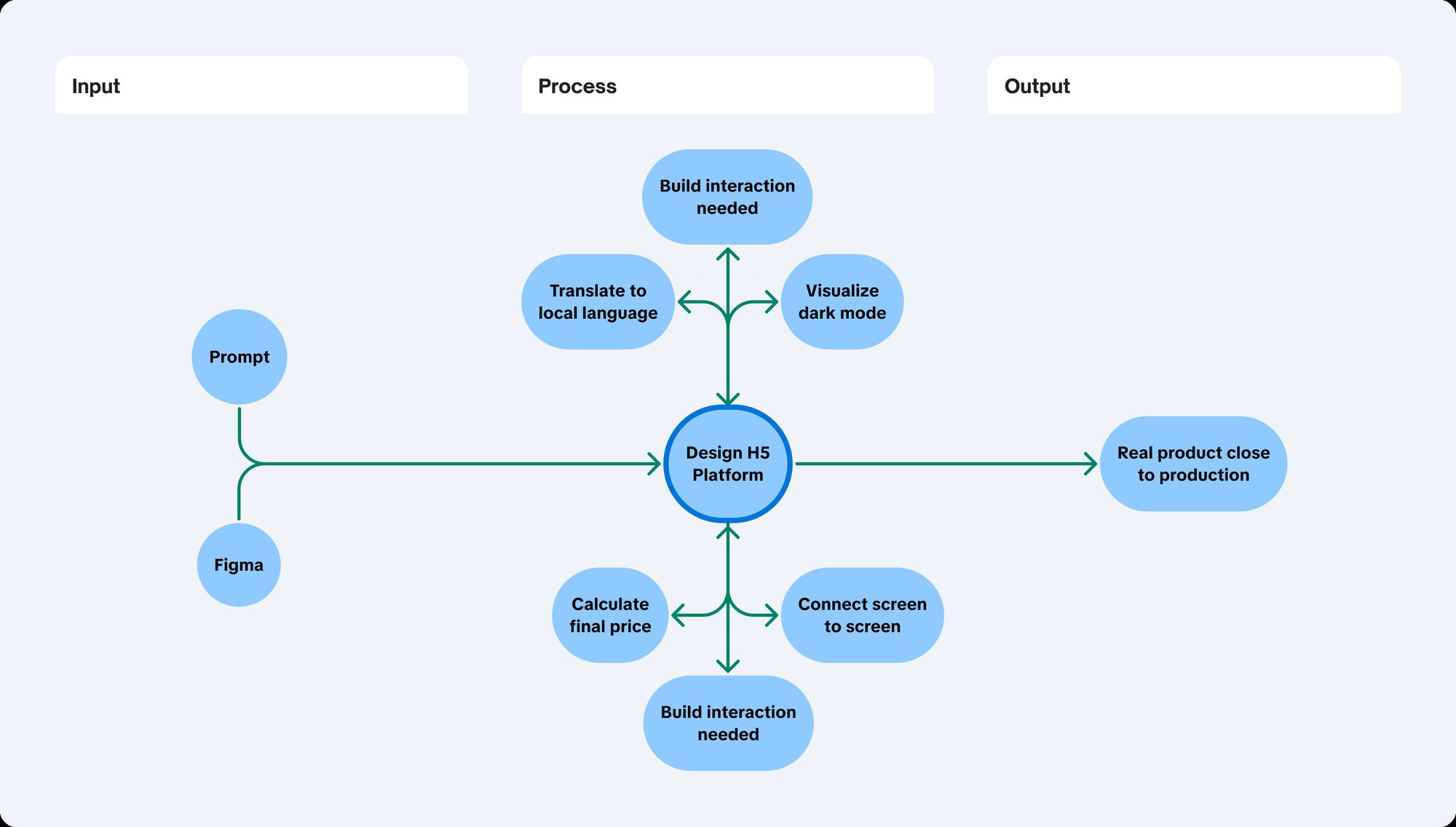 Concept model of the Design H5 platform in three columns. Input: a prompt or a Figma file. Process: the Design H5 platform at the centre, surrounded by the things it does: build the interaction needed, translate to local language, visualise dark mode, calculate the final price, and connect screen to screen. Output: a real product close to production.