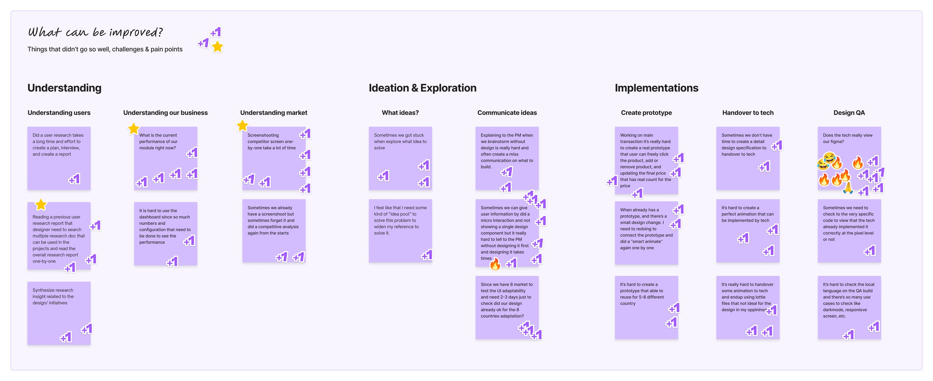 Workshop board titled 'What can be improved? Things that didn't go so well, challenges and pain points', with purple sticky notes voted on with +1 stickers, arranged under the design process stages. Understanding: understanding users (research takes a long time to plan, interview and report; reading previous research reports one by one; synthesising insights), understanding our business (what is the current performance of our module; the dashboard is hard to use), understanding market (screenshotting competitor screens one by one takes a lot of time; forgetting existing screenshots and redoing competitive analysis). Ideation and exploration: what ideas (getting stuck exploring what idea to solve; needing an idea pool to widen references), communicate ideas (explaining to the PM without design causes miscommunication; showing a single component without designing it first takes time; testing UI adaptability for eight markets takes two to three days). Implementations: create prototype (a real prototype for the main transaction is hard to build; small changes mean redoing and re-animating the prototype; prototypes are hard to reuse across five to eight countries), handover to tech (no time for detailed specs; perfect animations are hard for tech to implement; handing over animation ends up as Lottie files), design QA (does tech really view our Figma; checking implementation to the pixel level; checking local language, dark mode, responsive screens and other use cases on the QA build).