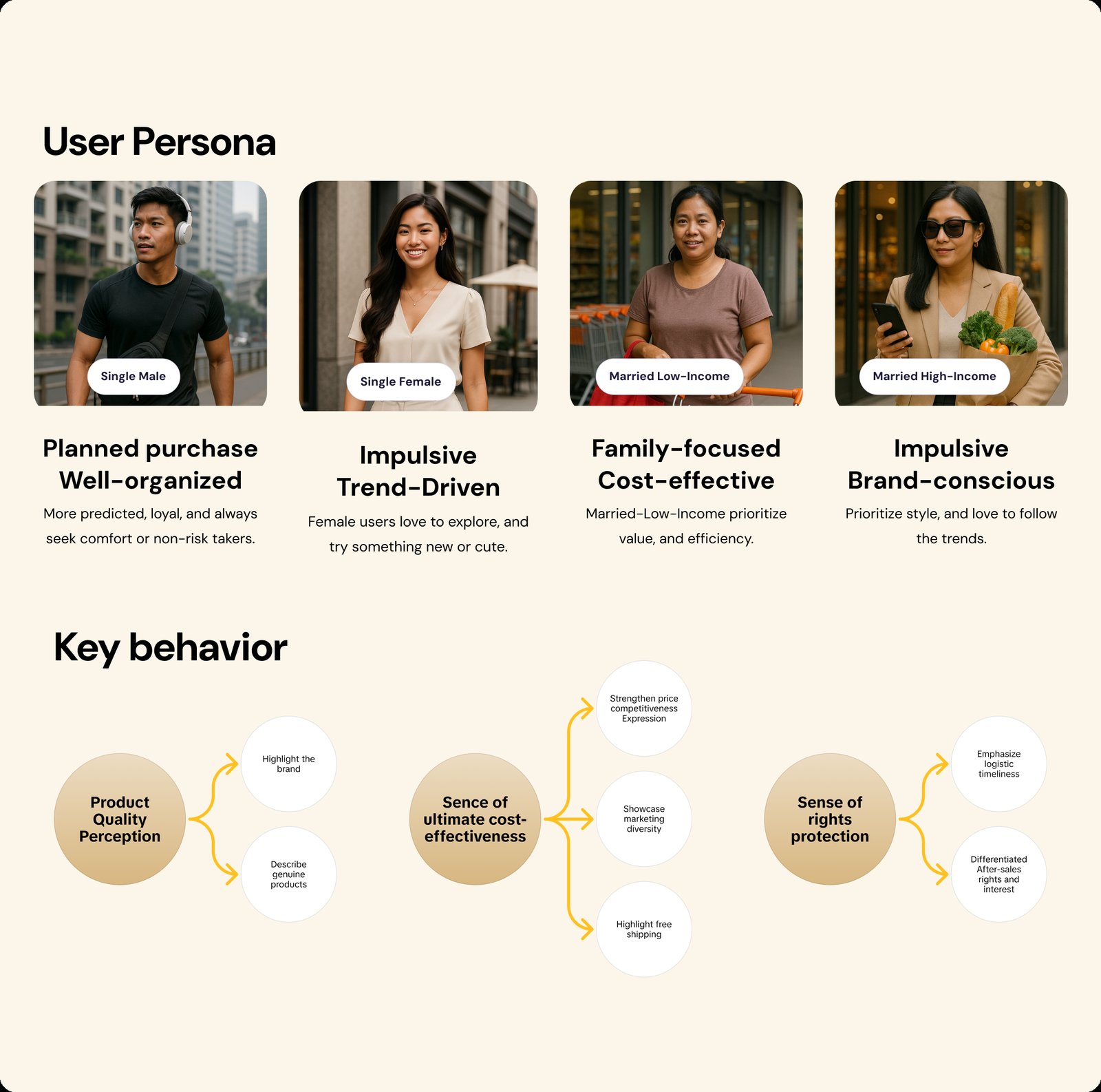User persona and key behaviour board. Four personas: Single Male, planned purchase and well-organised; Single Female, impulsive and trend-driven; Married Low-Income, family-focused and cost-effective; Married High-Income, impulsive and brand-conscious. Below, key behaviour mapped to design responses: Product Quality Perception leads to highlighting the brand and describing genuine products; Sense of ultimate cost-effectiveness leads to strengthening price competitiveness, showcasing marketing diversity, and highlighting free shipping; Sense of rights protection leads to emphasising logistics timeliness and differentiated after-sales rights.
