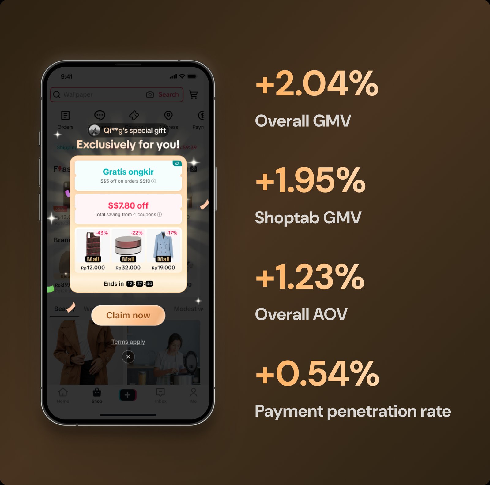 A personalised 'Exclusively for you' gift module on the Shoptab homepage, offering a free-shipping voucher and a stacked total saving from four coupons on a countdown timer, next to the outcome metrics: +2.04% Overall GMV, +1.95% Shoptab GMV, +1.23% Overall AOV, and +0.54% payment penetration rate.