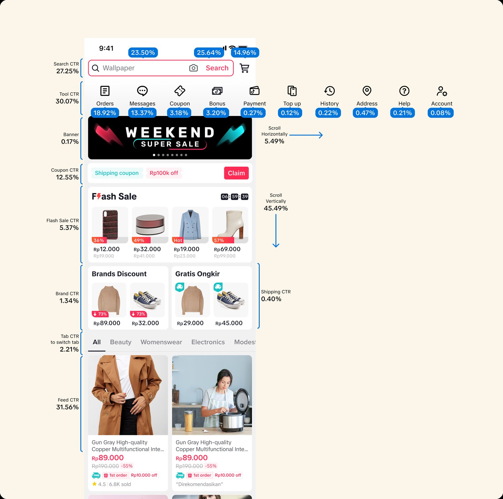 The current Tokopedia homepage annotated with click-through rate for every module: Search CTR 27.25%, Tool CTR 30.07% with per-icon breakdowns for Orders, Messages, Coupon, Bonus and Payment, Banner 0.17%, Coupon CTR 12.55%, Flash Sale CTR 5.37%, Brand CTR 1.34% and Shipping CTR 0.40%, Tab CTR to switch tab 2.21%, and Feed CTR 31.56%, plus horizontal scroll at 5.49% and vertical scroll at 45.49%.