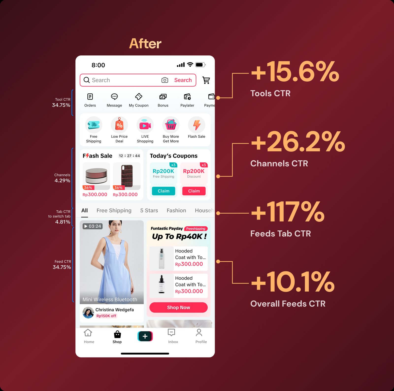 The redesigned Shoptab homepage annotated with its performance deltas: +15.6% Tools CTR, +26.2% Channels CTR, +117% Feeds Tab CTR, and +10.1% Overall Feeds CTR, each pointing to the tools row, channel icons, feed tabs and product feed on the after screen.