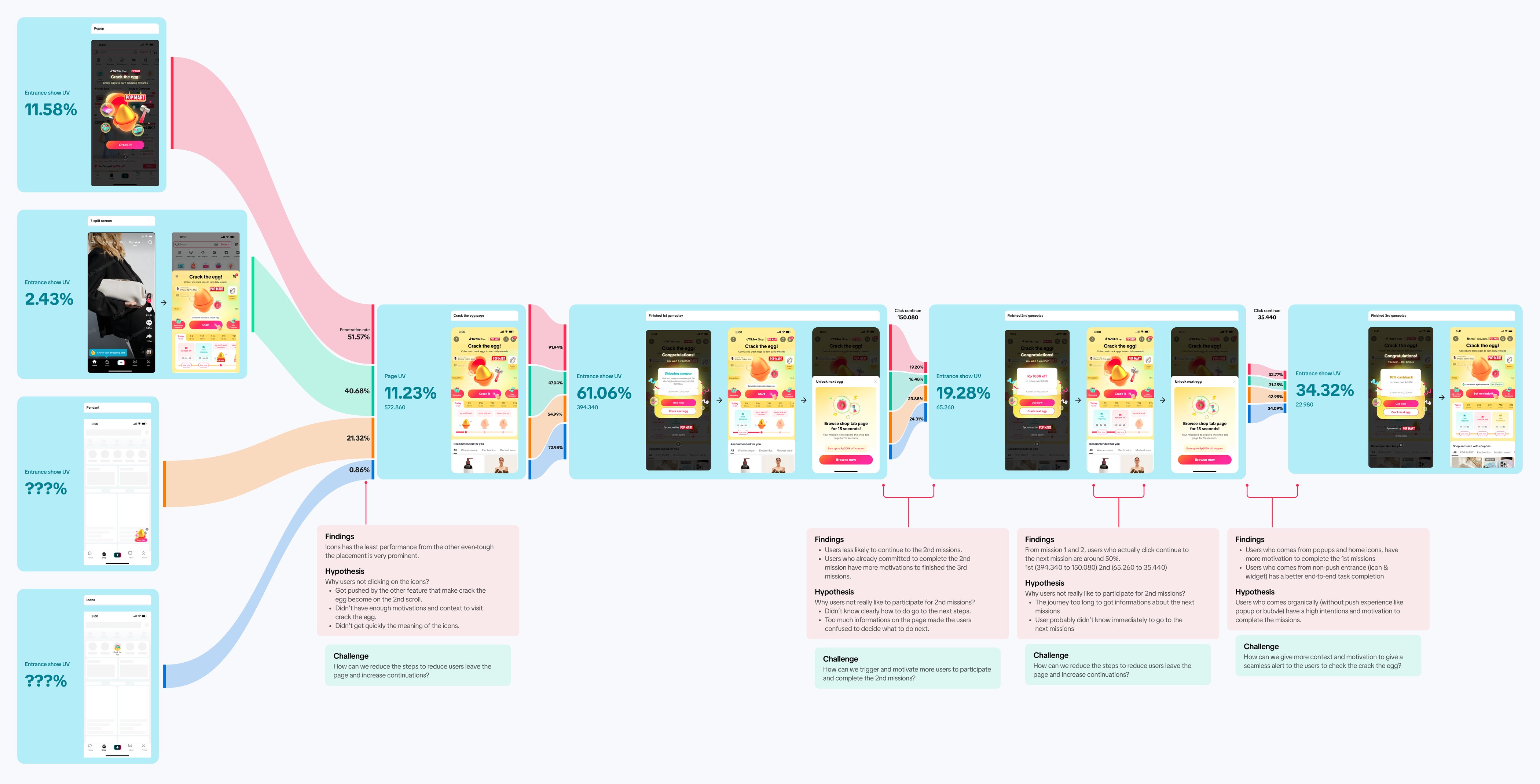 Funnel diagram from entrance to the third gameplay round. Four entrance sources feed the Crack the Egg page: Popup 11.58%, 7-split screen 2.43%, Pendant and Icons unmeasured, combining to an 11.23% page UV (572,860 users). From there 61.06% (394,340) finish the first gameplay round and continue past a 150,080-click gate into the second round at 19.28% entrance (65,260), then past a 35,440-click gate into the third round at 34.32% entrance (22,980). Pink sticky notes at each gate record findings, hypotheses and challenges, including that only about 50% of users who reach a gate click continue, and that users arriving from popups and home-screen icons show more motivation to finish than those from other entrances.