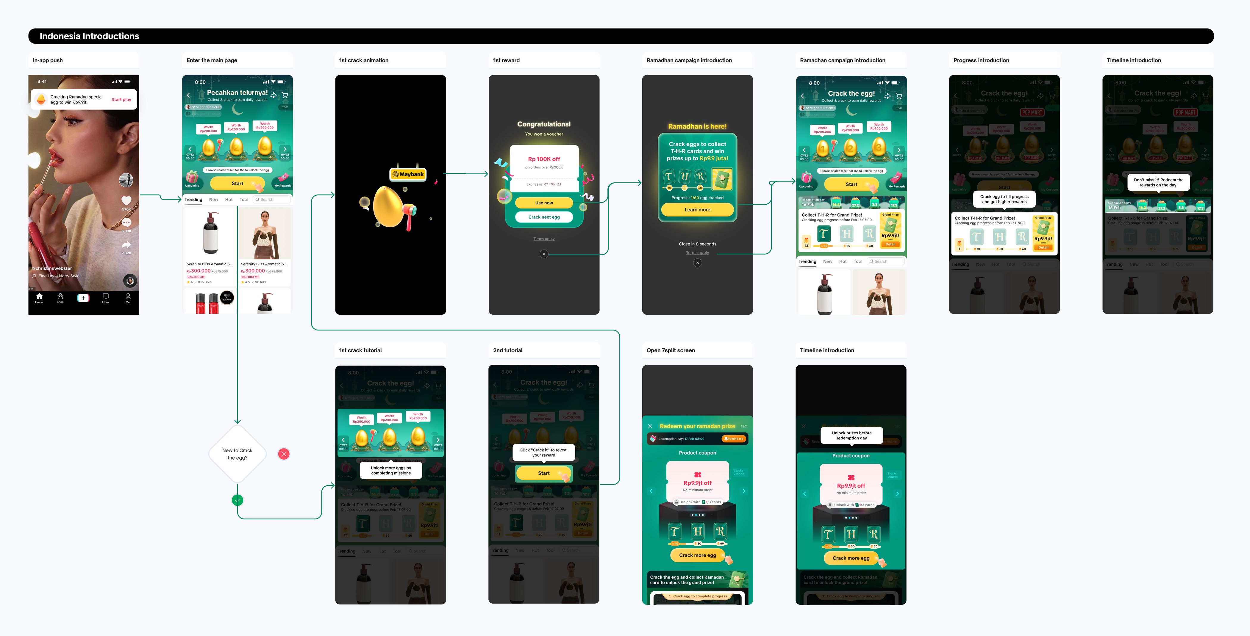 Indonesia introduction flow, thirteen screens tracing a first-time user from push notification to redemption. An in-app push reads Cracking Ramadan special egg to win up to Rp9.9 juta, leading into the main feed and then the crack-egg page, titled Pecahkan telurnya (Crack the egg), showing three eggs worth Rp200.000 each. A branch checks whether the user is new to Crack the Egg and, if so, routes through two tutorial screens explaining how to reveal a reward and unlock more eggs by completing missions. The first crack plays a full-screen animation, then a reward popup reading Congratulations, You won a voucher, Rp100K off. A Ramadhan is Here interstitial introduces the mechanic: Crack eggs to collect T-H-R cards and win prizes up to Rp9.9 juta, with a progress readout of 1 of 50 eggs cracked. The main page updates to a green Ramadan skin with gold eggs and a progress bar reading Collect T-H-R for Grand Prize. A progress-introduction screen and two timeline-introduction screens explain the egg dates and a Redeem the rewards on the day reminder. A social notification shows a friend's avatar with the text someone got an H ticket. Later screens show the 7-split redemption screen, Redeem your ramadan prize, with a product coupon worth Rp9.9jt off unlocked by 5 of 5 cards, and a Crack more egg button.
