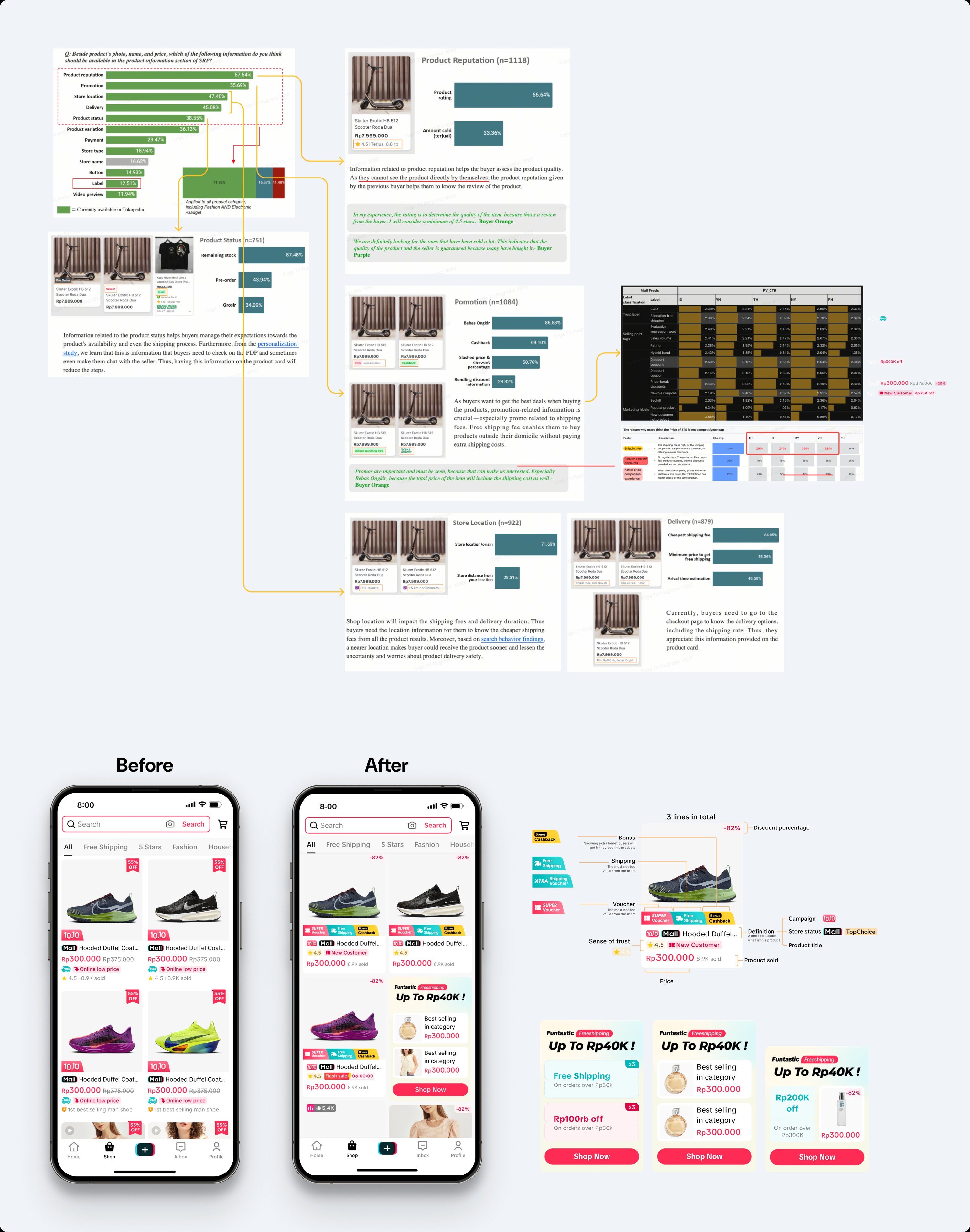 Feed card research and before/after. Survey chart ranking product-card information by importance: product reputation 57.54%, promotion 55.69%, store location 47.40%, delivery 45.08%, product status 38.55%. Below, detail breakdowns for product reputation (n=1118), promotion (n=1084), product status (n=751), store location (n=922), and delivery (n=879), each with respondent quotes and a competitor price-comparison table across Indonesia, Vietnam, Thailand, Malaysia and the Philippines. Below that, before and after feed phone screens, then an anatomy callout of the new card labelling its three lines: discount percentage, promo labels, sense of trust, store status, product sold, and price.