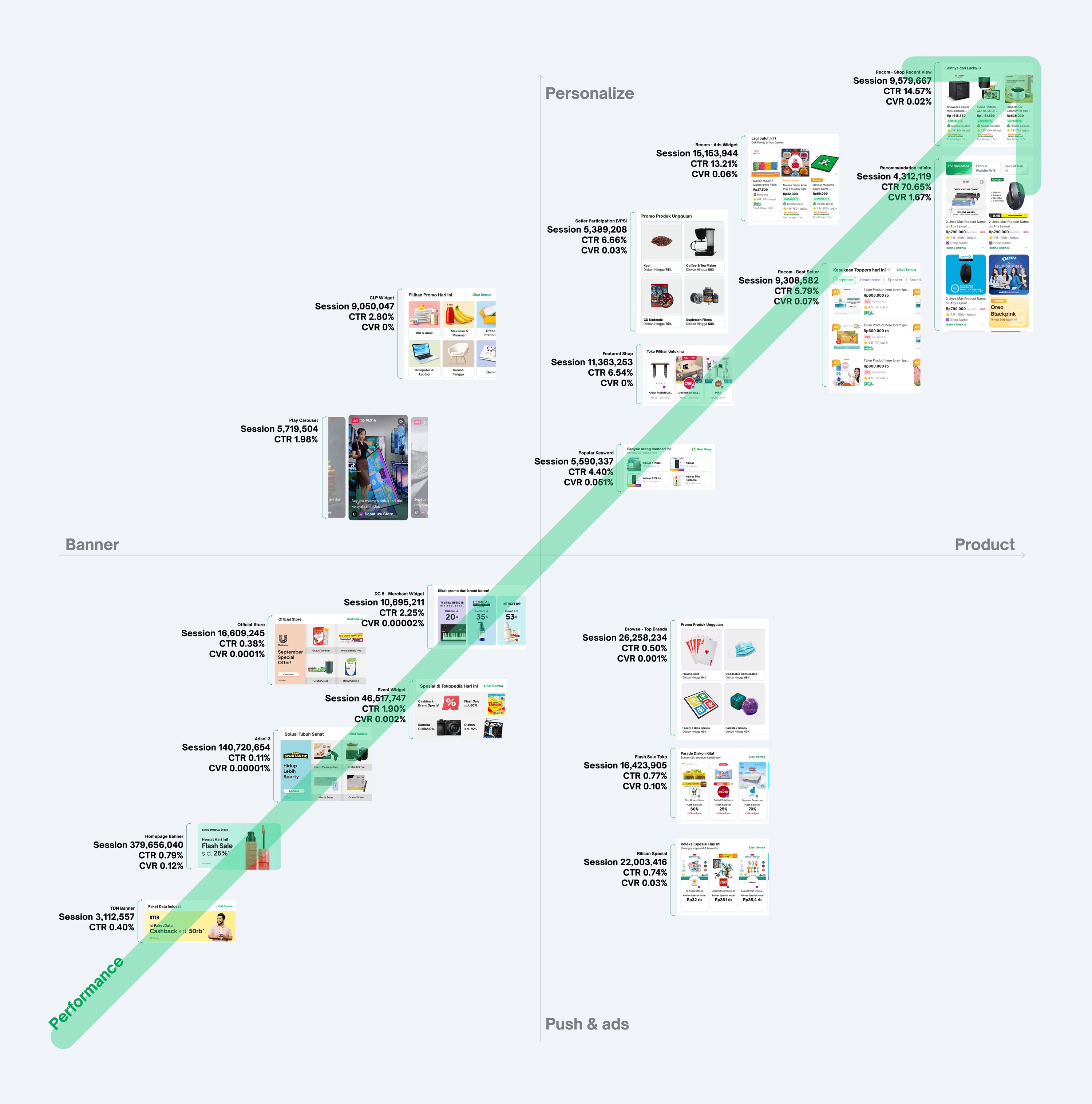 Tokopedia homepage modules plotted on a quadrant with Banner to Product on the horizontal axis and Personalize to Push and ads on the vertical axis. A green performance diagonal runs from the lower left to the upper right. Low performers sit bottom left, such as the homepage banner at 379,656,040 sessions but 0.79% CTR and the TDN banner at 0.40% CTR. High performers sit top right, such as recommendation infinite at 70.65% CTR and 1.67% CVR, shop recent view at 14.57% CTR, and the recommendation ads widget at 13.21% CTR.