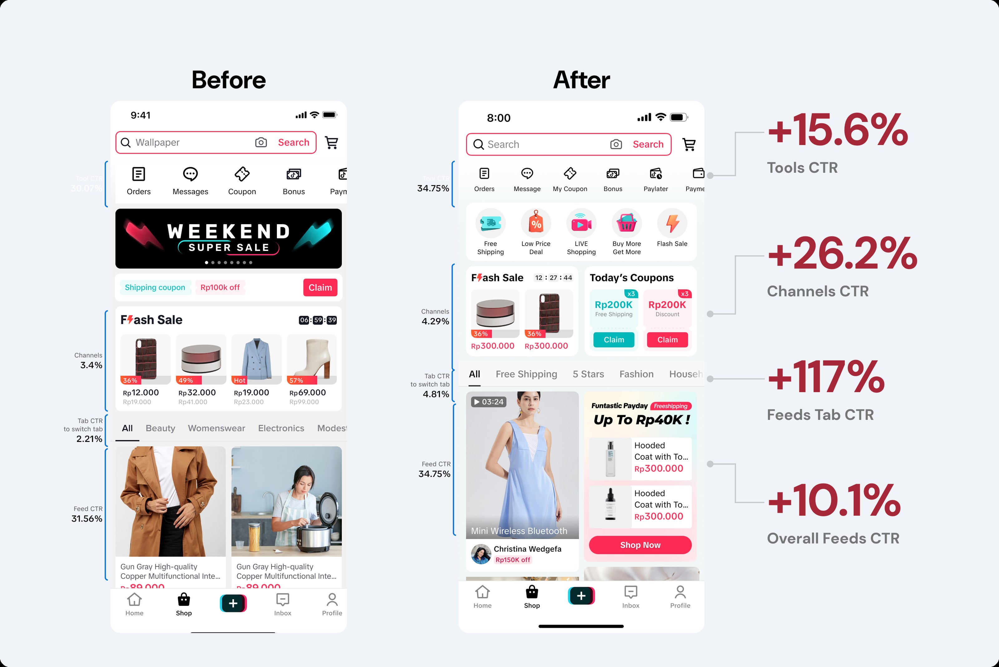 Before and after Shoptab homepage screens with each zone bracketed and labelled with its CTR: tools 30.07% before versus 34.75% after, channels 3.4% versus 4.29%, tab-switch CTR 2.21% versus 4.81%, and feed CTR 31.56% versus 34.75%. Beside the phones, the four headline deltas: plus 15.6% Tools CTR, plus 26.2% Channels CTR, plus 117% Feeds Tab CTR, plus 10.1% Overall Feeds CTR.