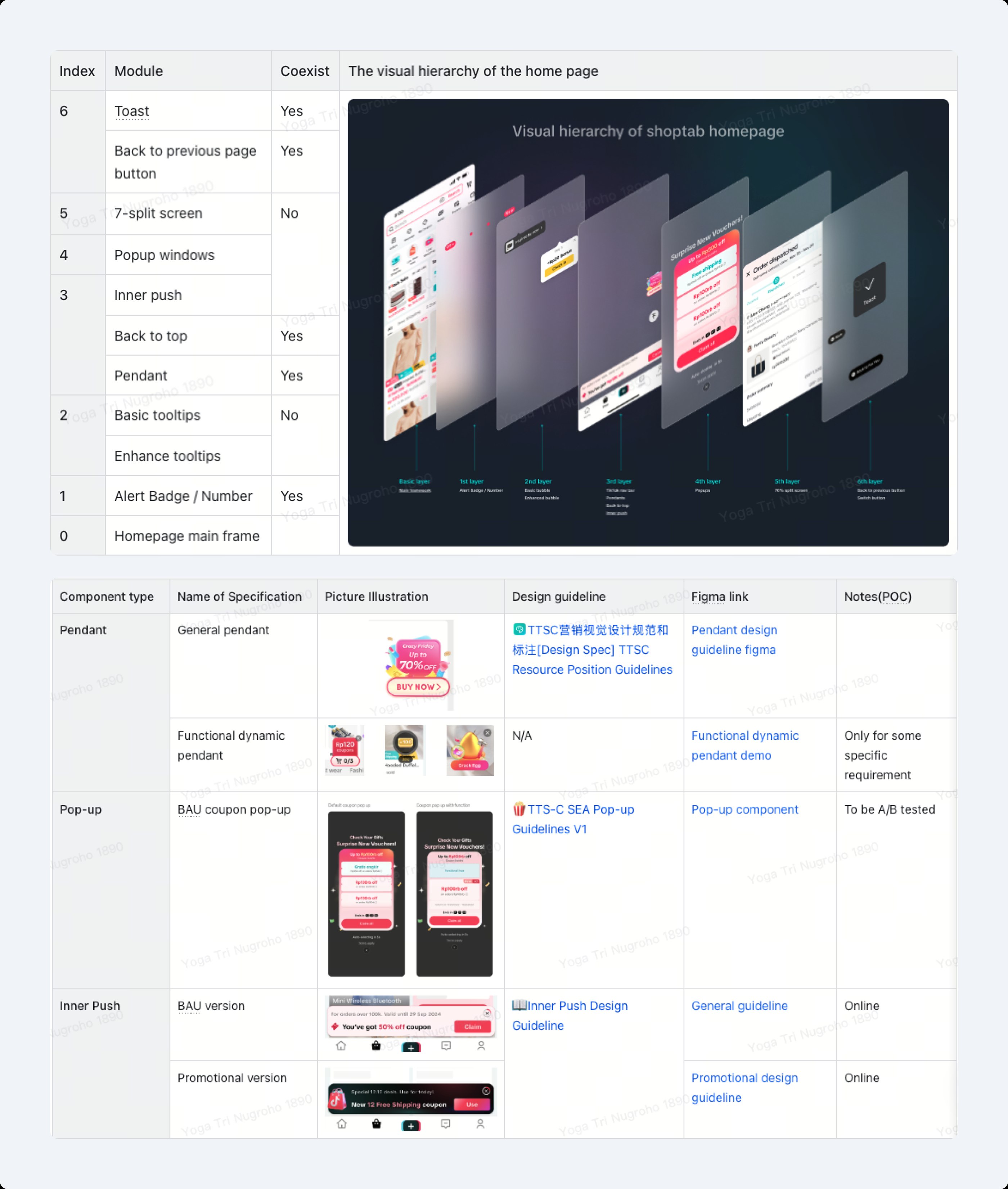 Shoptab visual hierarchy SOP. Left, a coexistence table listing seven layers by index and module, from the homepage main frame up through alert badges, tooltips, back to top, pendant, inner push, popup windows, 7-split screen, toast, and back-to-previous-page, each marked whether it may coexist with adjacent layers. Right, an exploded stack diagram of the homepage showing the basic layer through the 6th layer. Below, a component specification table listing pendant, pop-up, and inner-push variants, each with a picture, design guideline link, Figma link, and notes on rollout status.
