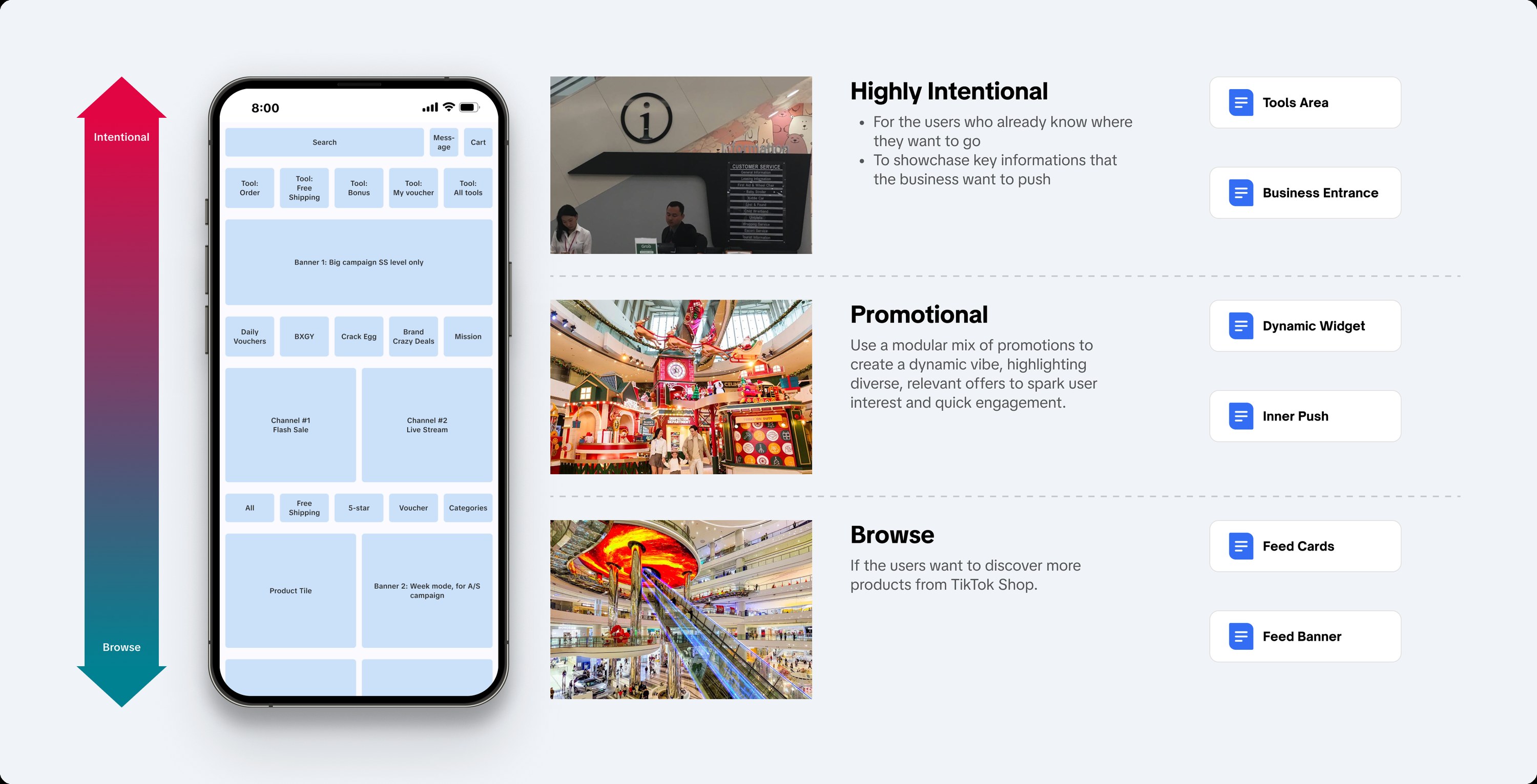 Shoptab structure diagram: a wireframed phone with an Intentional-to-Browse gradient arrow down the left, next to three zone rows. Highly Intentional, for users who already know where they want to go and to showcase key information the business wants to push, maps to Tools Area and Business Entrance. Promotional, a modular mix of promotions creating a dynamic vibe with diverse relevant offers, maps to Dynamic Widget and Inner Push. Browse, for users who want to discover more products, maps to Feed Cards and Feed Banner.